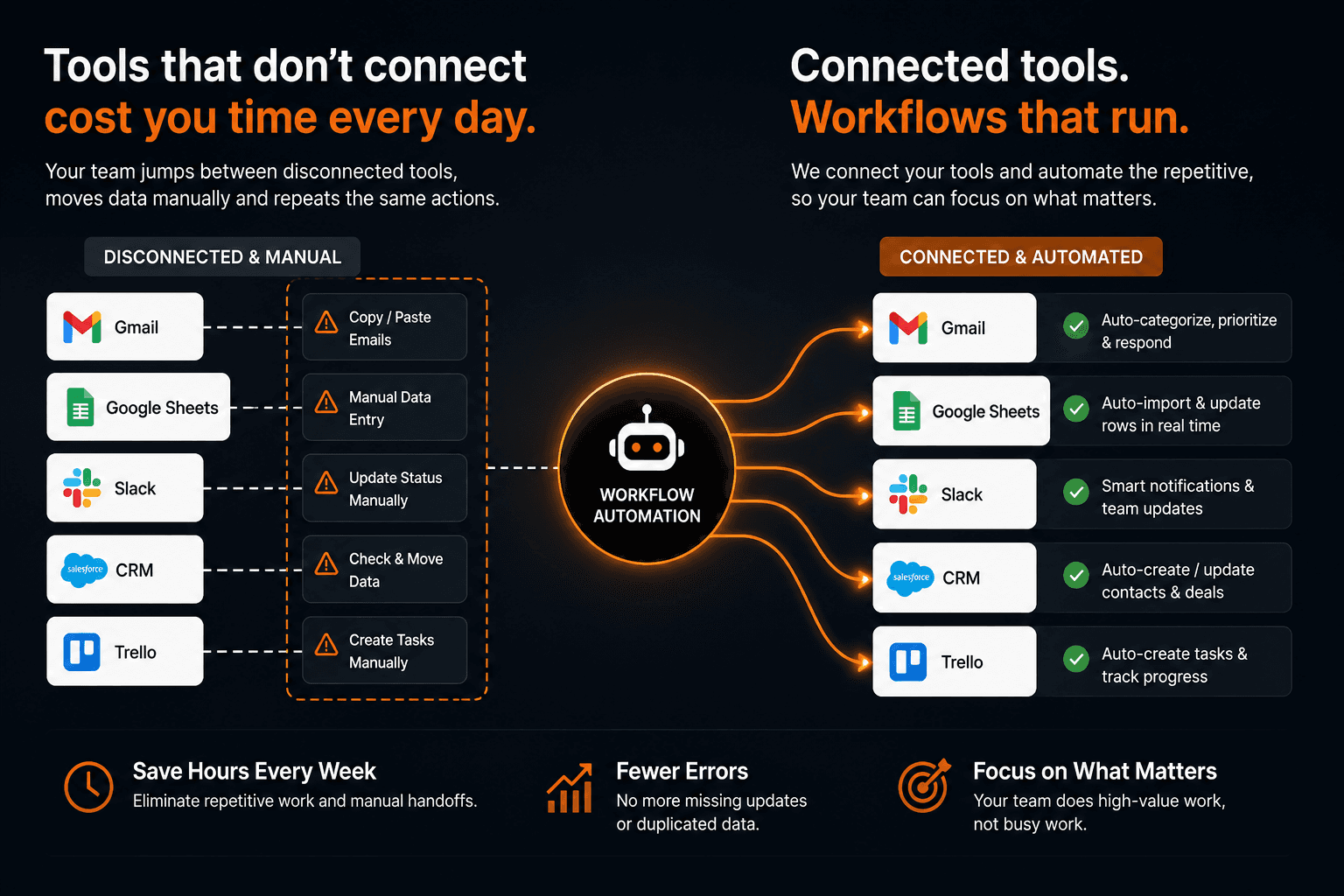 Workflow automation dashboard showing connected tools